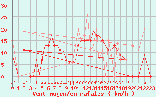 Courbe de la force du vent pour Aktion Airport