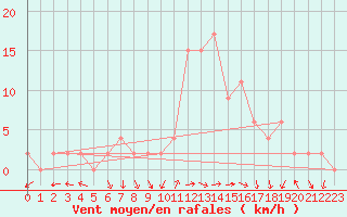 Courbe de la force du vent pour Soria (Esp)