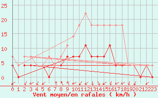 Courbe de la force du vent pour Muehlacker