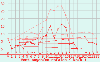 Courbe de la force du vent pour Nikkaluokta