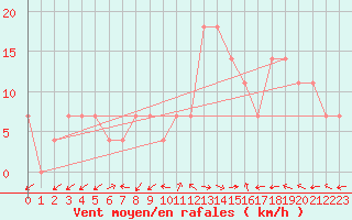 Courbe de la force du vent pour Valentia Observatory