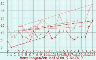 Courbe de la force du vent pour Freudenstadt