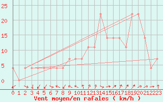 Courbe de la force du vent pour Rohrbach