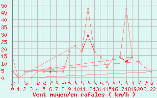 Courbe de la force du vent pour Dombaas