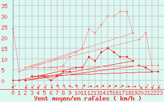 Courbe de la force du vent pour Locarno (Sw)