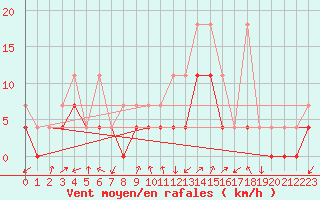 Courbe de la force du vent pour Fribourg (All)