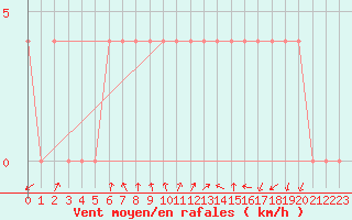 Courbe de la force du vent pour Dellach Im Drautal