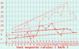 Courbe de la force du vent pour Fuengirola