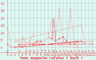 Courbe de la force du vent pour Aydin