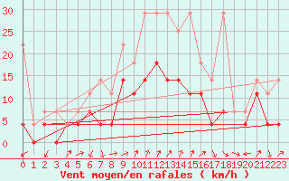 Courbe de la force du vent pour Lahr (All)