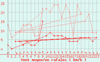 Courbe de la force du vent pour Chateau-d-Oex