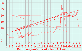 Courbe de la force du vent pour Monte Cimone