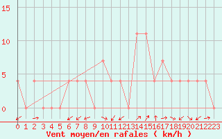 Courbe de la force du vent pour Kapfenberg-Flugfeld