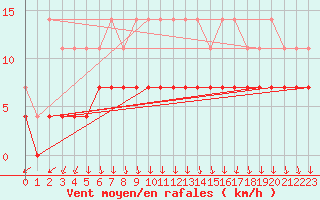 Courbe de la force du vent pour Ranua lentokentt
