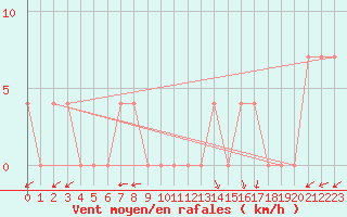 Courbe de la force du vent pour Waidhofen an der Ybbs