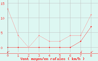 Courbe de la force du vent pour Wynau