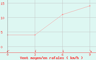 Courbe de la force du vent pour Leninskoe