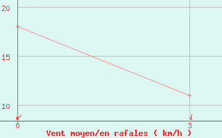 Courbe de la force du vent pour Khovaling