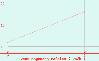 Courbe de la force du vent pour Irgiz