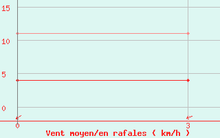 Courbe de la force du vent pour Huoshan