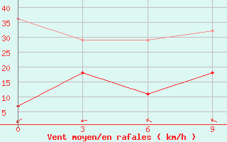 Courbe de la force du vent pour Beihai