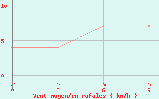 Courbe de la force du vent pour Fergana