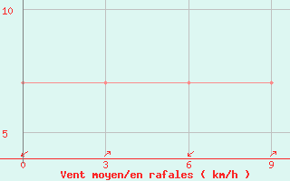 Courbe de la force du vent pour Banmethuot