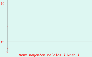 Courbe de la force du vent pour Roxby Downs