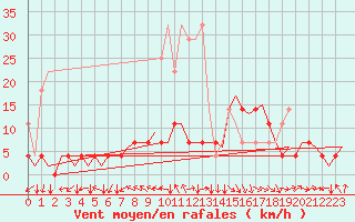 Courbe de la force du vent pour Stuttgart-Echterdingen
