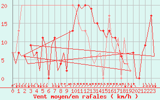 Courbe de la force du vent pour Almeria / Aeropuerto