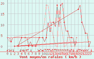 Courbe de la force du vent pour Pamplona (Esp)