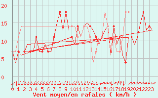 Courbe de la force du vent pour Ingolstadt