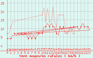 Courbe de la force du vent pour Hamburg-Fuhlsbuettel