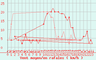 Courbe de la force du vent pour Palma De Mallorca / Son San Juan