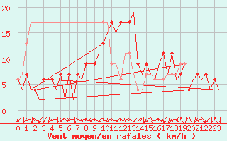 Courbe de la force du vent pour Huesca (Esp)