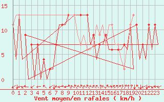 Courbe de la force du vent pour Huesca (Esp)