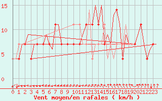 Courbe de la force du vent pour Borlange
