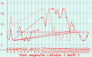 Courbe de la force du vent pour Alghero