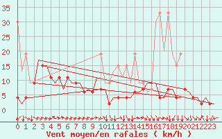 Courbe de la force du vent pour Zurich-Kloten