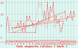 Courbe de la force du vent pour Reus (Esp)