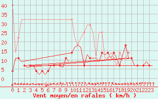 Courbe de la force du vent pour Volkel