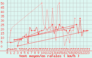 Courbe de la force du vent pour Murmansk