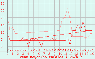 Courbe de la force du vent pour Leconfield