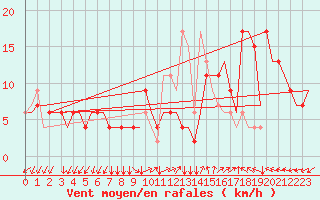 Courbe de la force du vent pour Gnes (It)