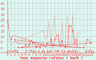 Courbe de la force du vent pour Merzifon