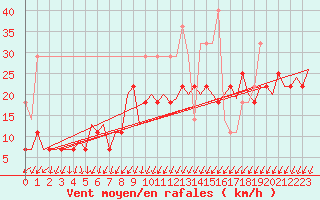 Courbe de la force du vent pour Floro