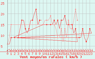 Courbe de la force du vent pour Madrid / Barajas (Esp)