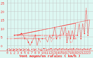Courbe de la force du vent pour Huesca (Esp)