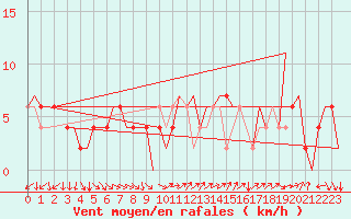 Courbe de la force du vent pour Huesca (Esp)