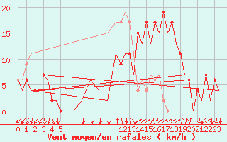 Courbe de la force du vent pour Jerez De La Frontera Aeropuerto